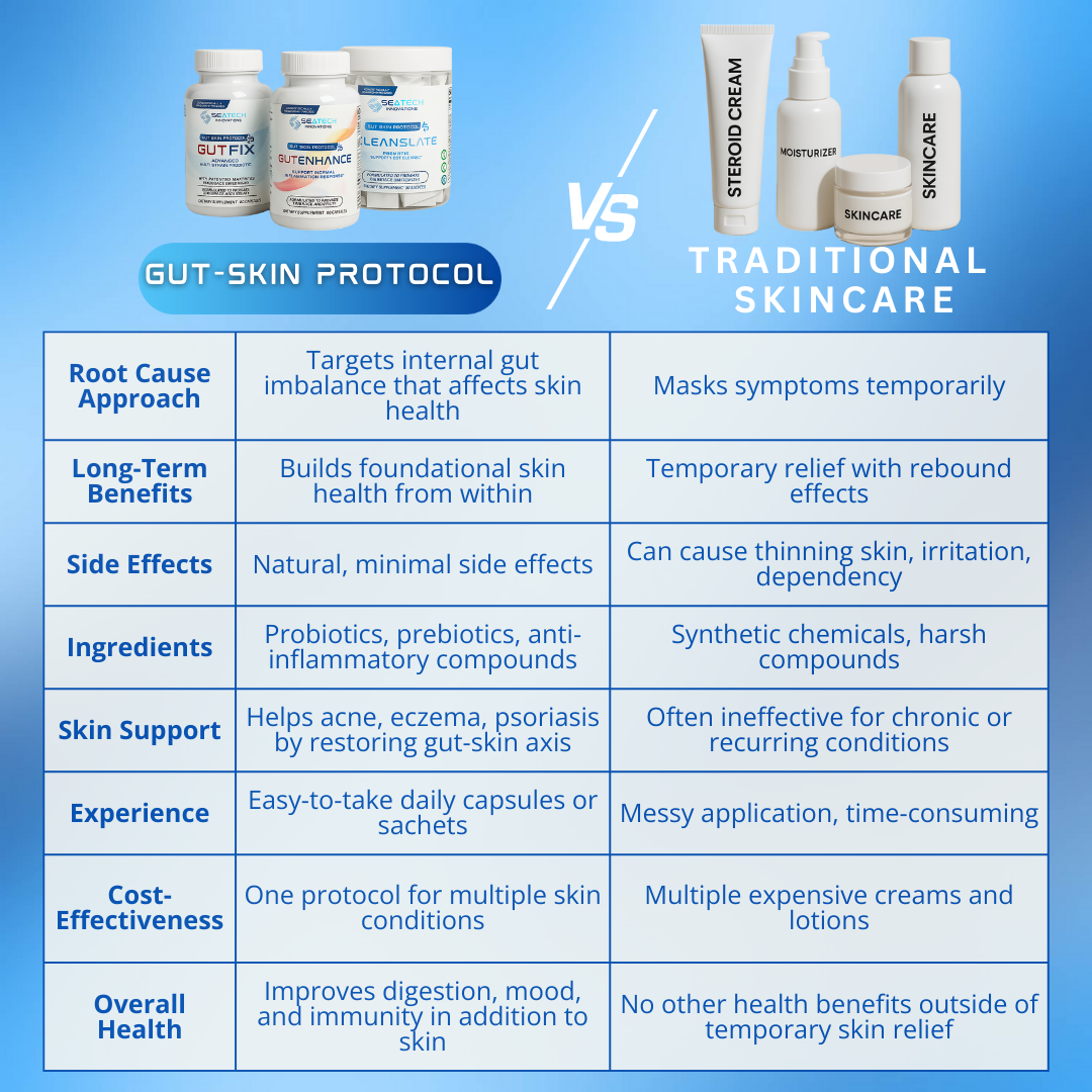 Gut-Skin Protocol